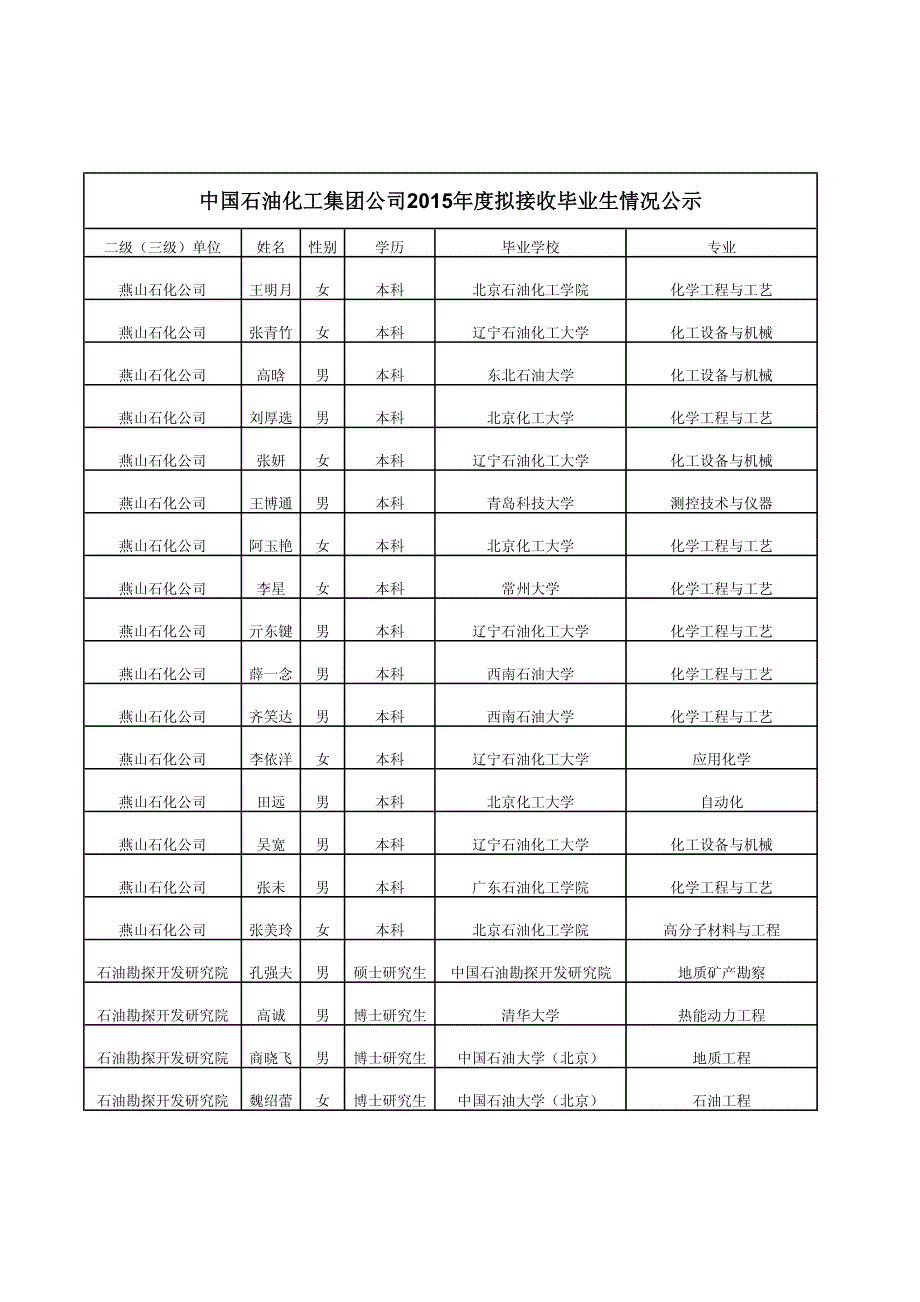 中国石油化工集团公司2015年度拟接收毕业生情况公示_第1页