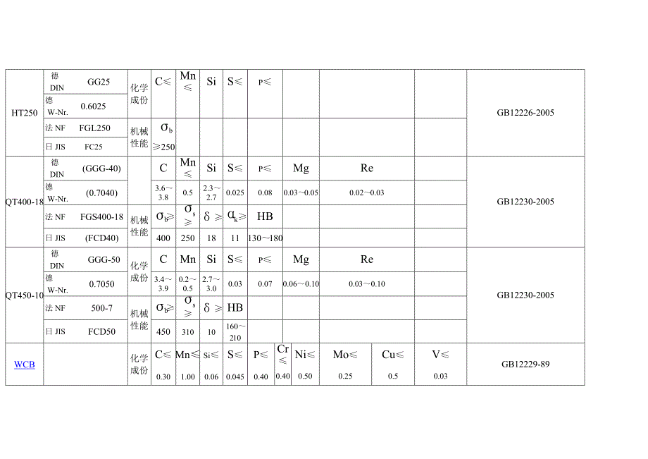 常用铸铁成份表_第2页