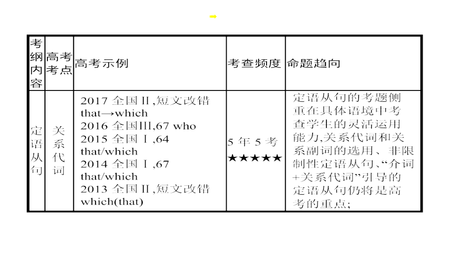 2018届高考英语一轮(课标通用)课件_专题4 定语从句 (共59张)_第3页