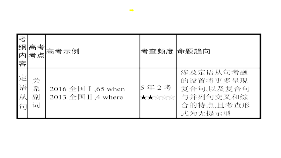 2018届高考英语一轮(课标通用)课件_专题4 定语从句 (共59张)_第4页