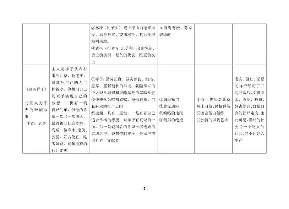 初中名著阅读复习一览表_第2页