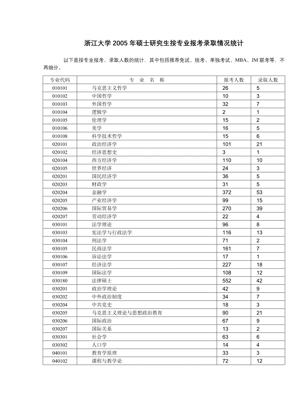 浙江大学2005年硕士研究生按专业报考录取情况统计_第1页