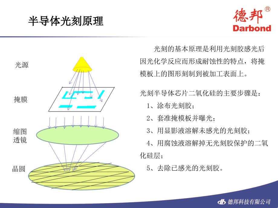 光刻胶、低介电常数材料、抗反射膜材料_第4页