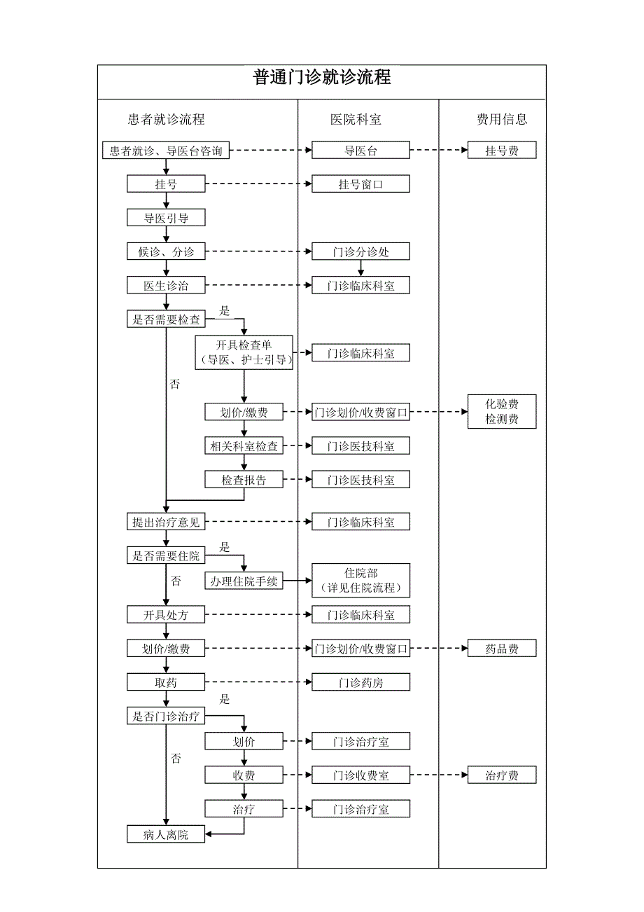 普通门诊就诊流程_第1页