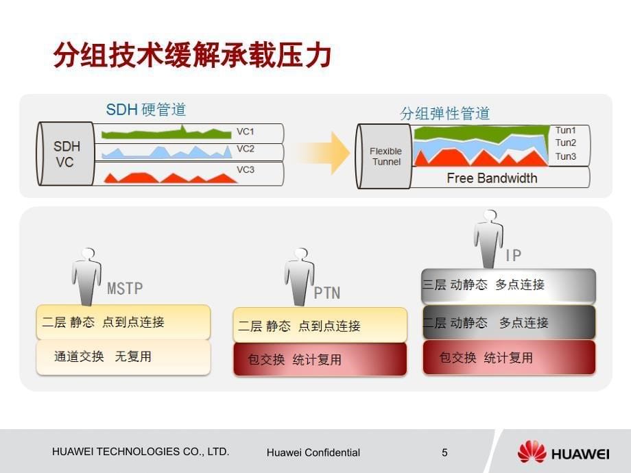 联通ipran网络概要介绍(华为培训)_第5页