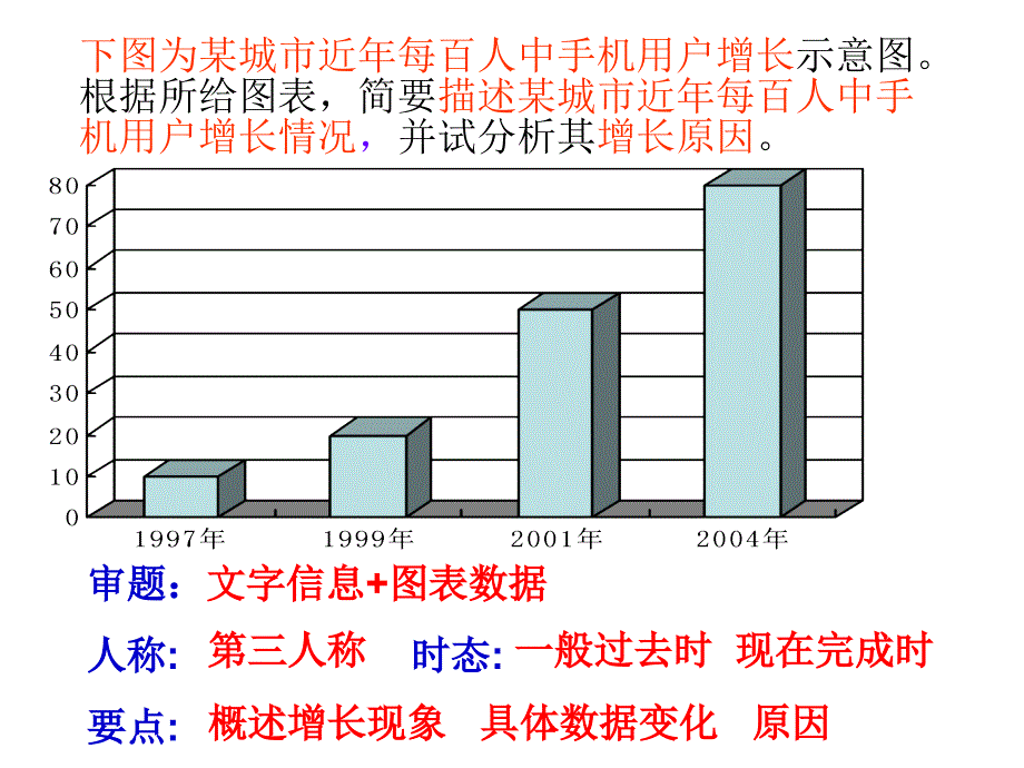 图表类说明文(1)_第2页