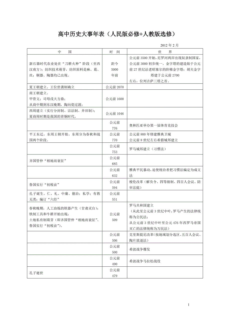 高中历史大事年表(人民版必修+人民版选修)_第1页