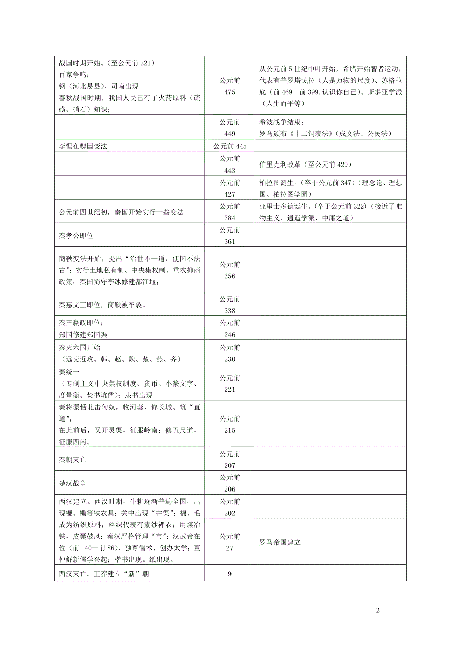 高中历史大事年表(人民版必修+人民版选修)_第2页