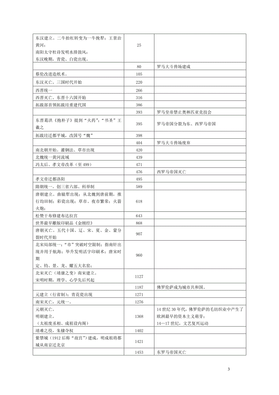 高中历史大事年表(人民版必修+人民版选修)_第3页