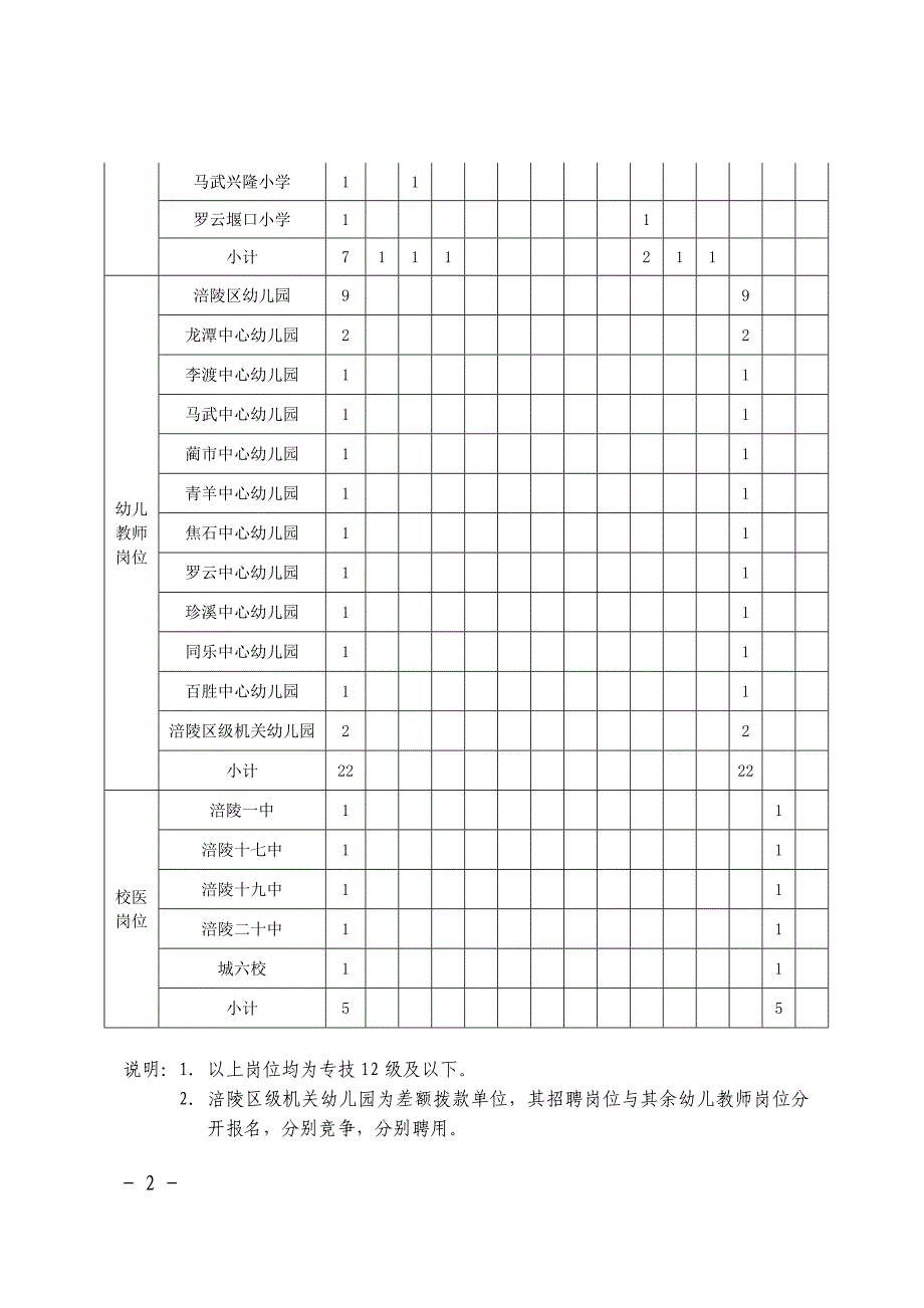 涪陵区2012年三季度公开招聘教师和校医岗位设置一览表_第2页