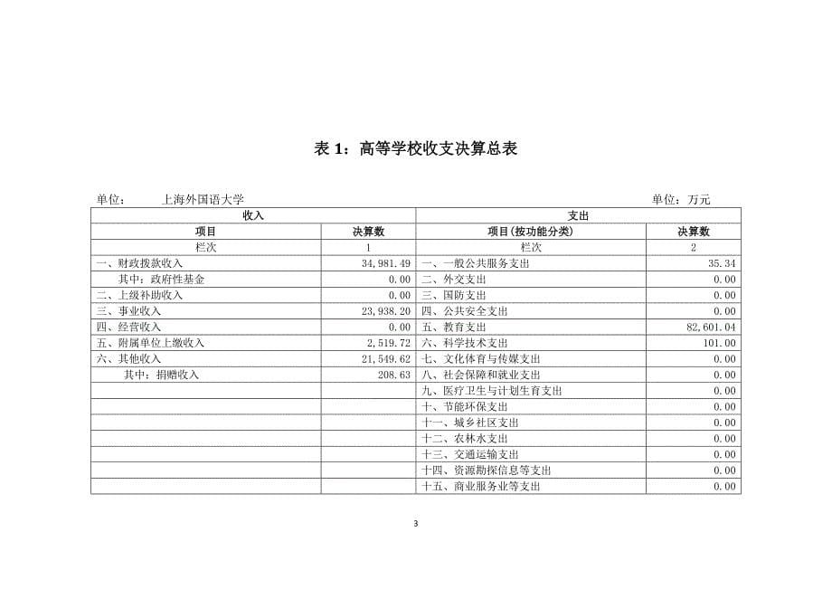 上海外国语大学2014年部门决算_第5页