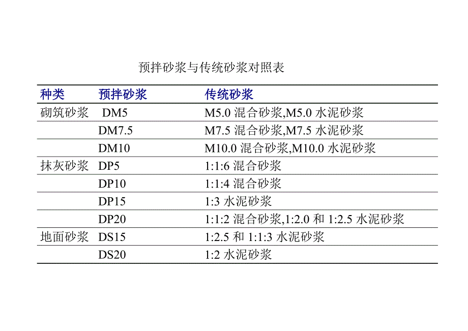 预拌砂浆与传统砂浆对照表_第1页