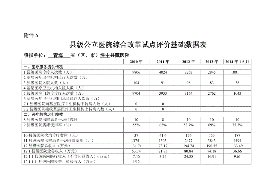 藏医院县级公立医院综合改革试点评价基础数据表_第1页