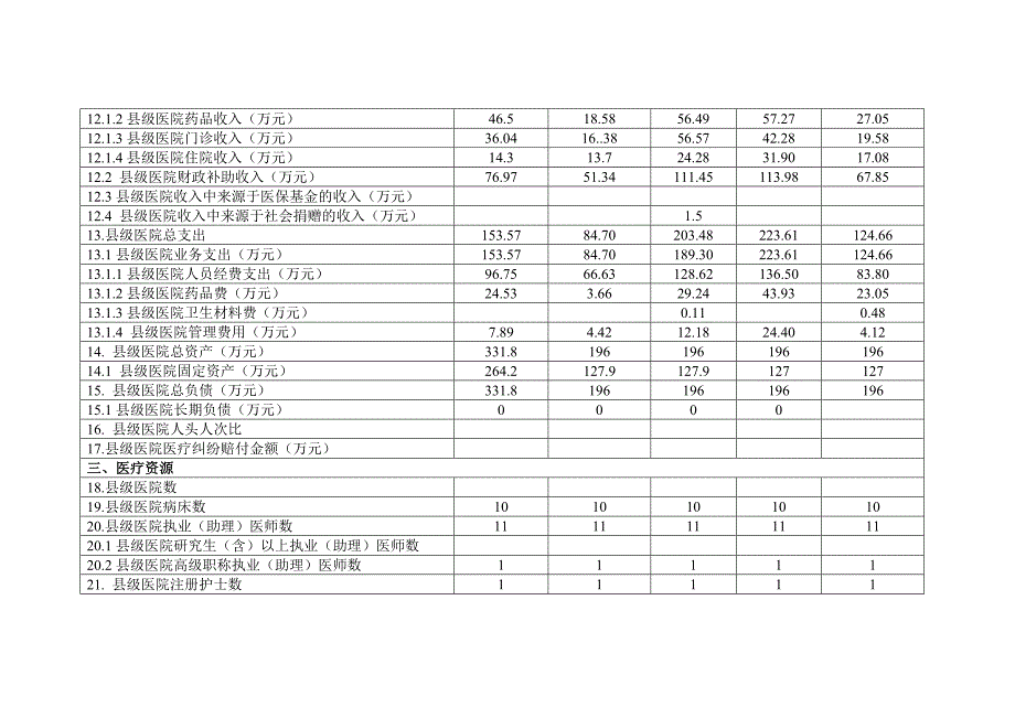 藏医院县级公立医院综合改革试点评价基础数据表_第2页