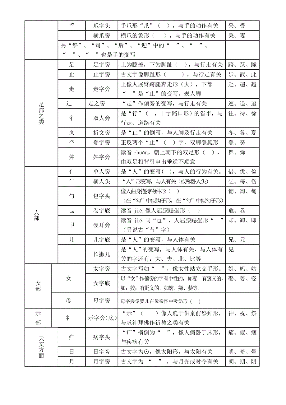 偏旁部首形义简表_第2页