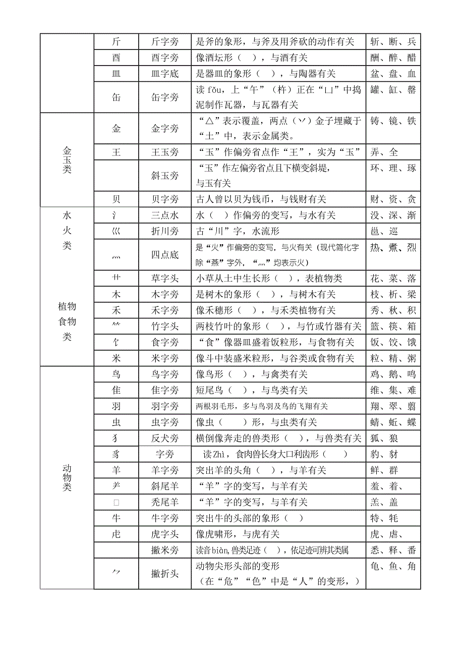 偏旁部首形义简表_第4页