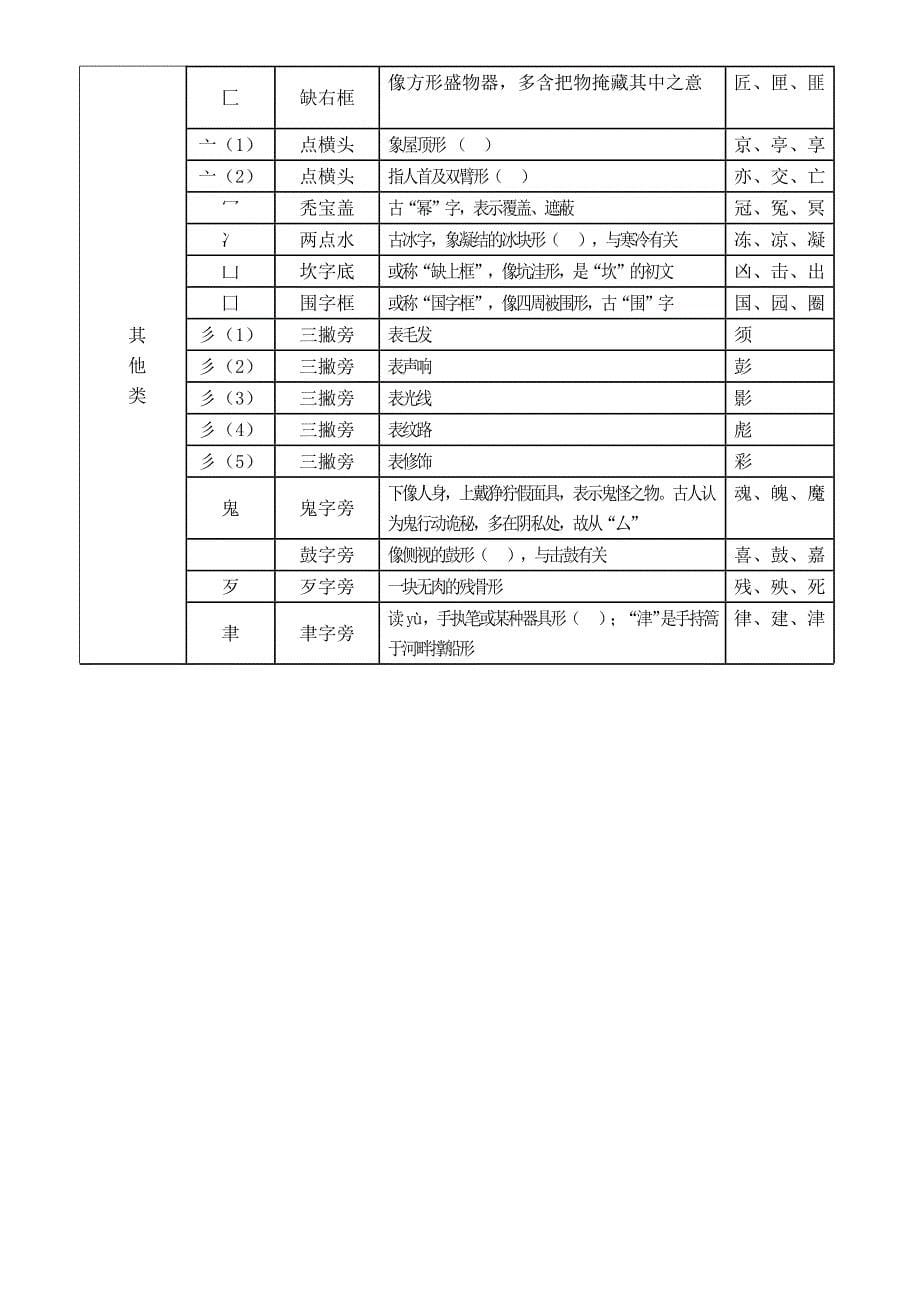 偏旁部首形义简表_第5页