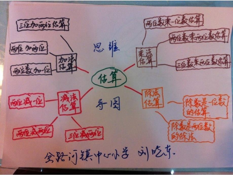 永吉小学刘晓东的思维导图_第1页