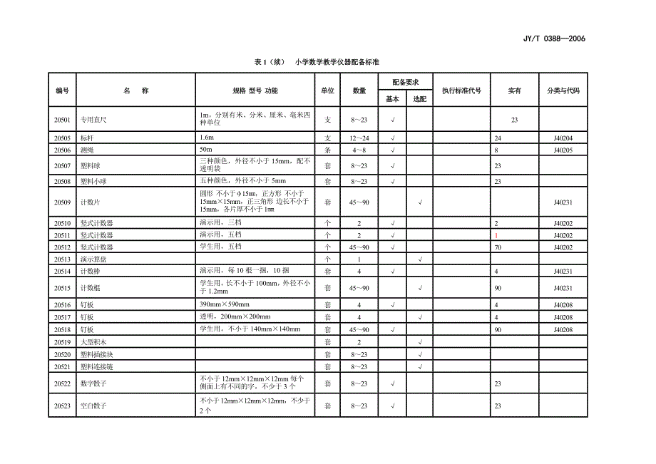 小学数学、科学仪器室配置标准_第2页