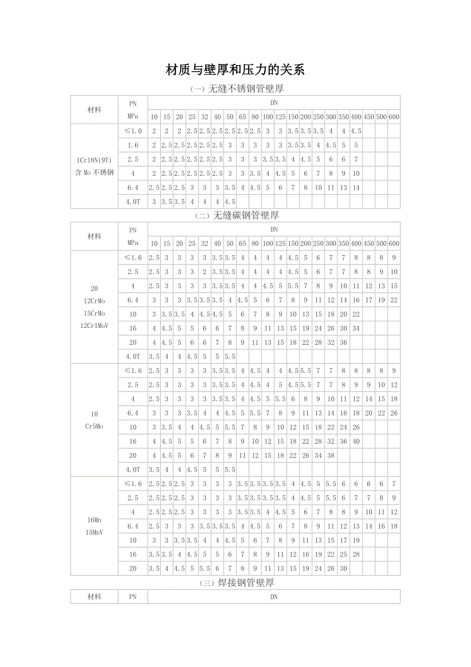 材质与壁厚和压力的关系_第1页