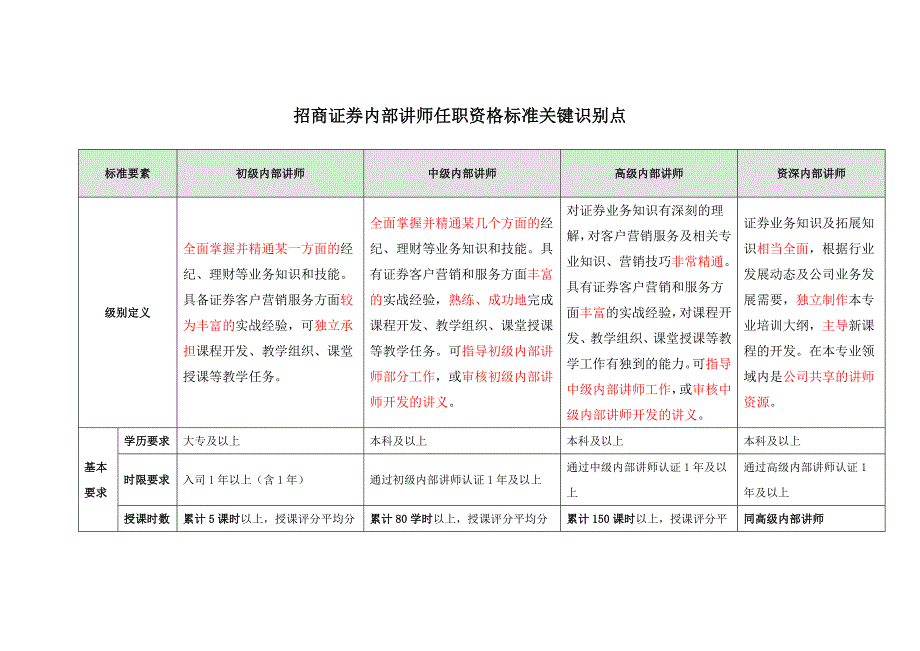 招商证券内部讲师任职资格标准关键识别点_第1页