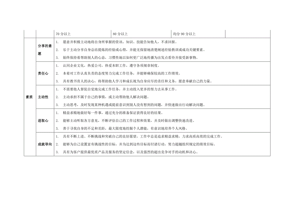 招商证券内部讲师任职资格标准关键识别点_第2页