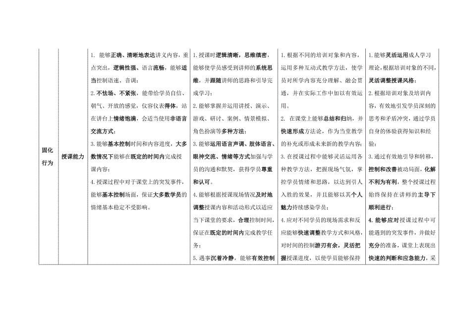 招商证券内部讲师任职资格标准关键识别点_第5页