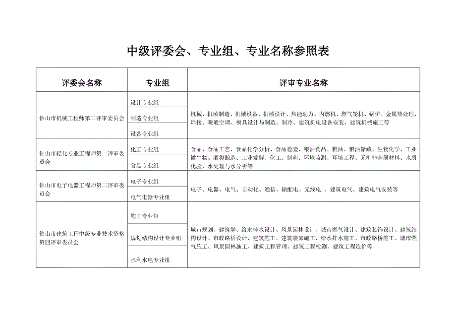 中级评委会、专业组、专业名称参照表_第1页