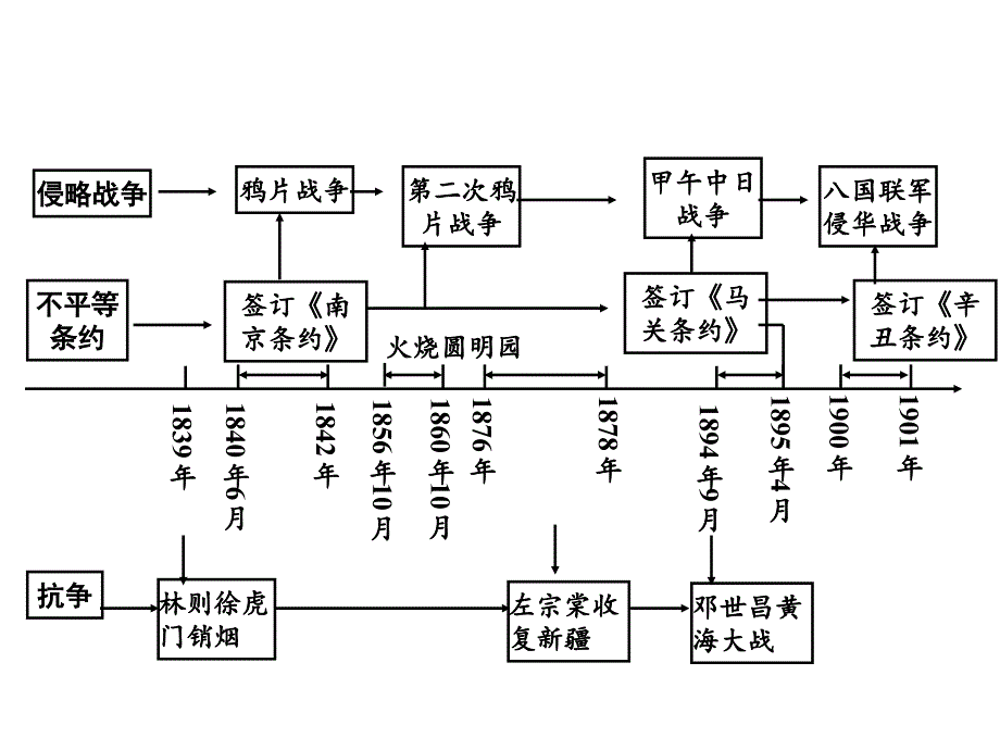 湖南2016中考面对面历史复习第一部分课件第一单元 列强的侵略与中国人民的抗争._第2页