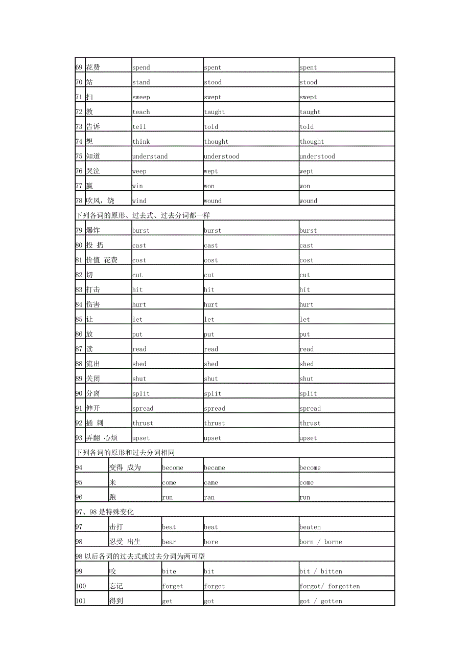 自学考试公共英语(二)课程不规则动词表_第3页