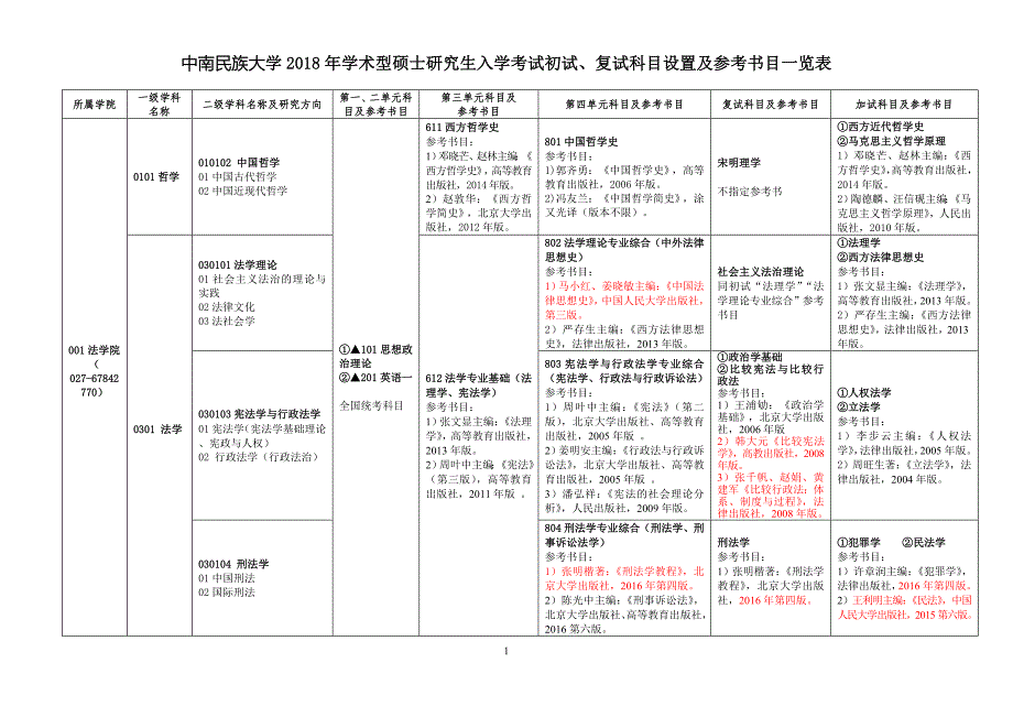 中南民族大学2018年学术型硕士研究生入学考试初试、复试科_第1页