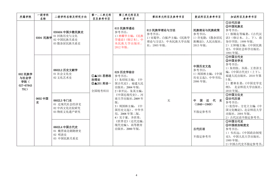 中南民族大学2018年学术型硕士研究生入学考试初试、复试科_第4页