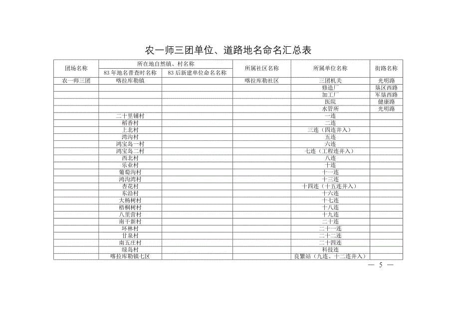 农一师一团单位、道路地名命名汇总表_第5页