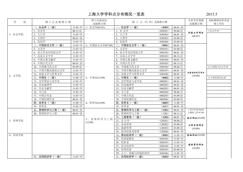 上海大学学科点分布情况一览表_第1页