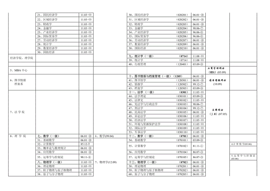 上海大学学科点分布情况一览表_第2页