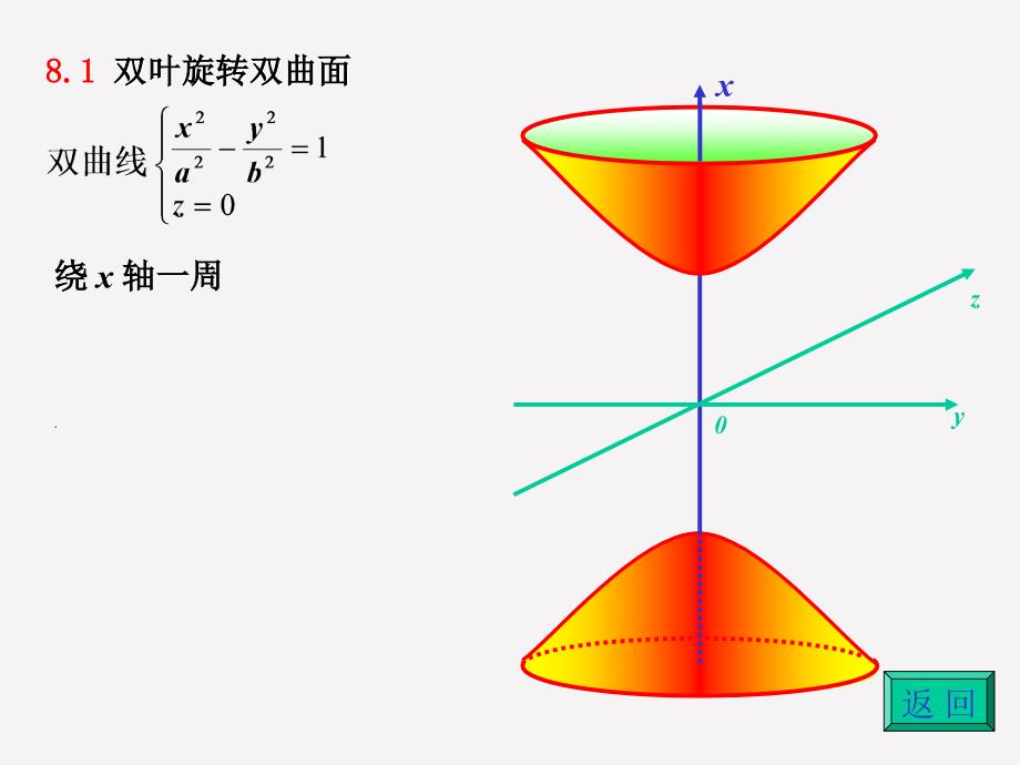 特殊的旋转曲面图形演示_第3页