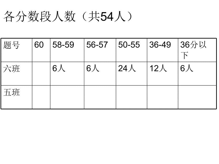 初三历史月考分析_第5页