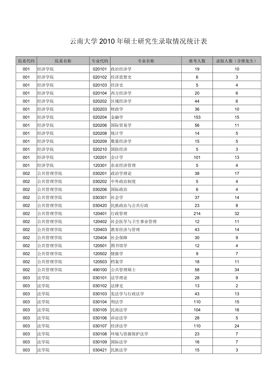 云南大学2010年硕士研究生录取情况统计表_第1页