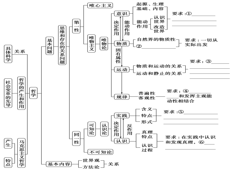 2016年高三二轮复习哲学唯物论专题_第2页