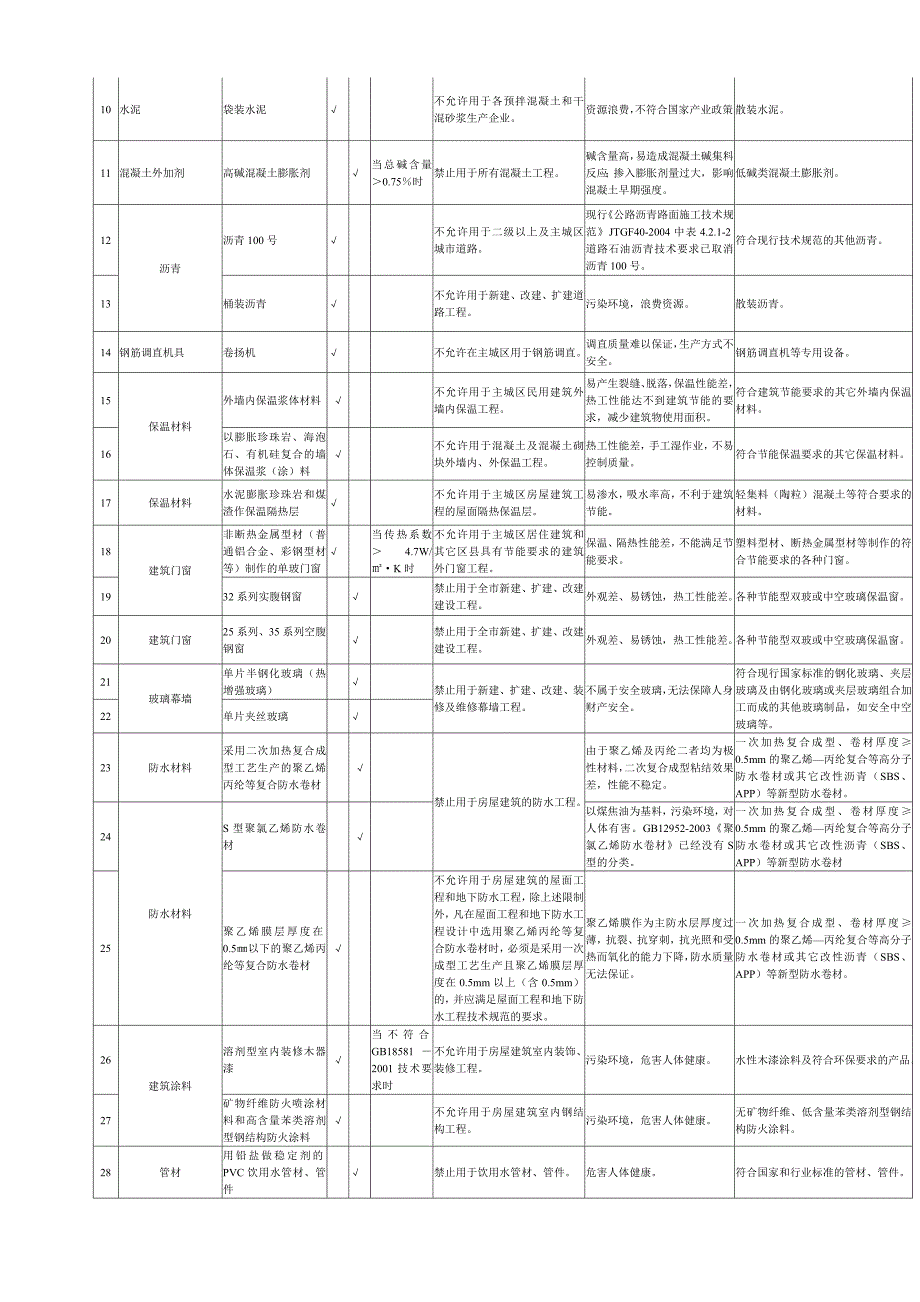 限制禁止使用旧材料第二号_第3页