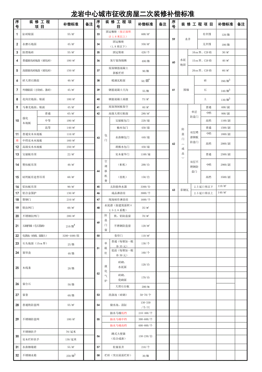 龙岩中心城市征收房屋二次装修补偿标准_第1页