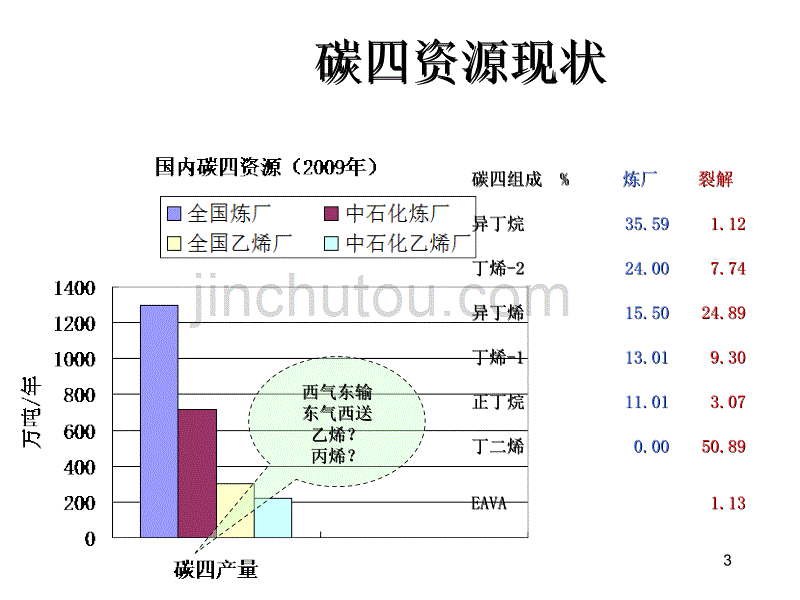 副产c4资源的利用_第3页