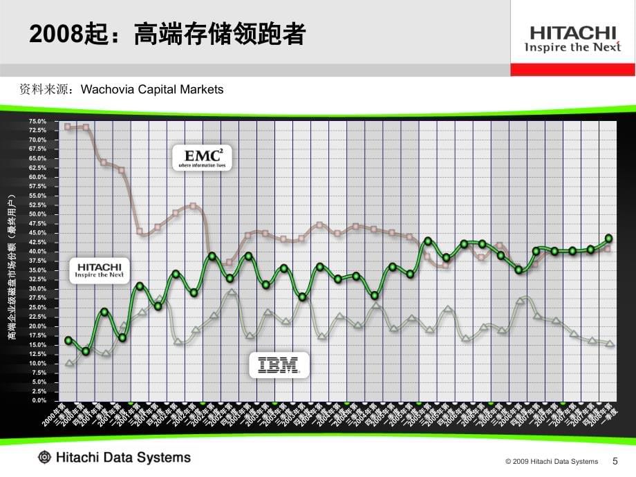 HDS--数据中心转型_第5页