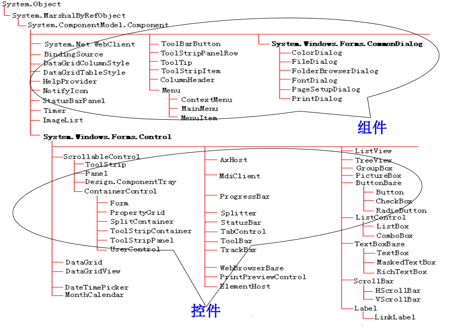 窗体常用控件编程_第3页