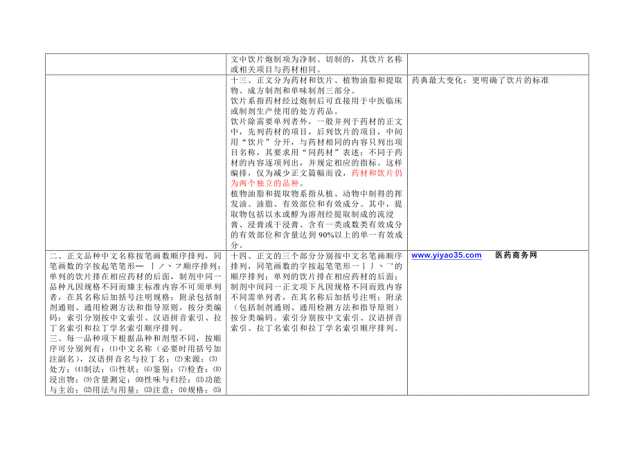 2010版药典凡例与2005比较_第3页