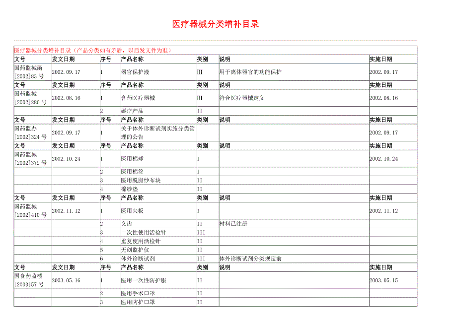 医疗器械分类增补目录_第1页