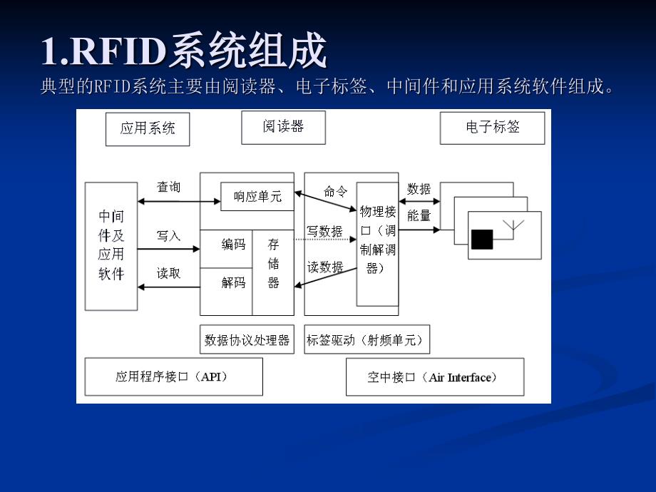 RFID系统工作原理_第2页