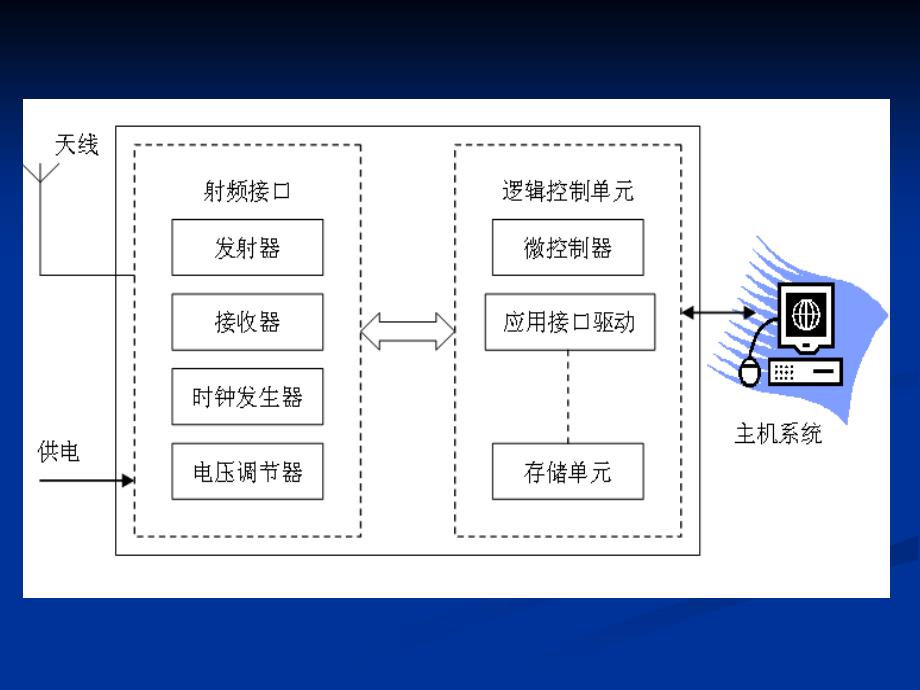 RFID系统工作原理_第4页