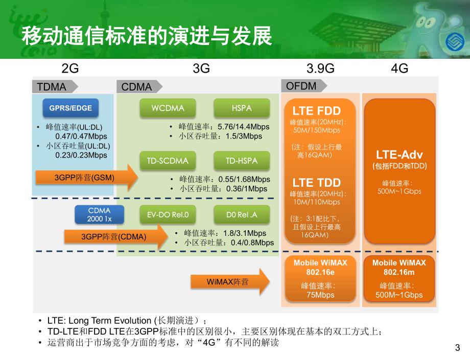 TD-LTE标准及组网关键技术_第3页