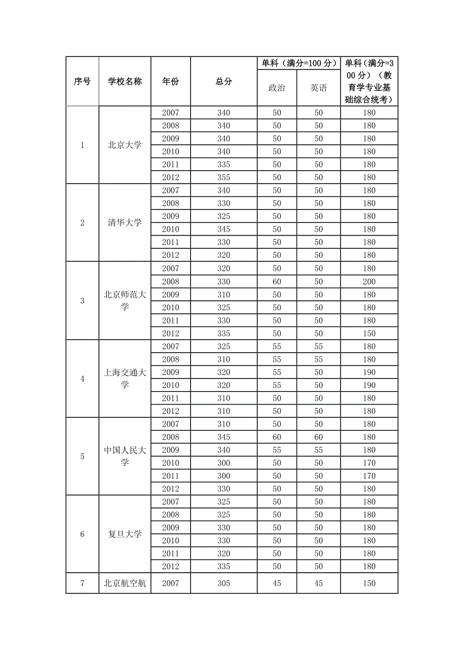 教育学考研历年分数线_第2页